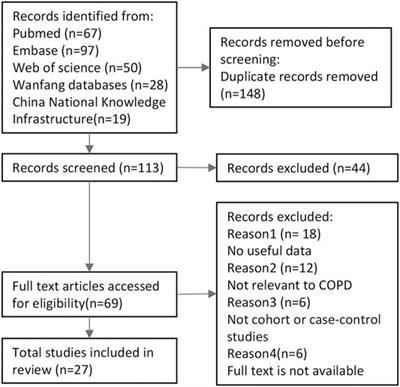 Association Between TNF-α-308, +489, −238 Polymorphism, and COPD Susceptibility: An Updated Meta-Analysis and Trial Sequential Analysis